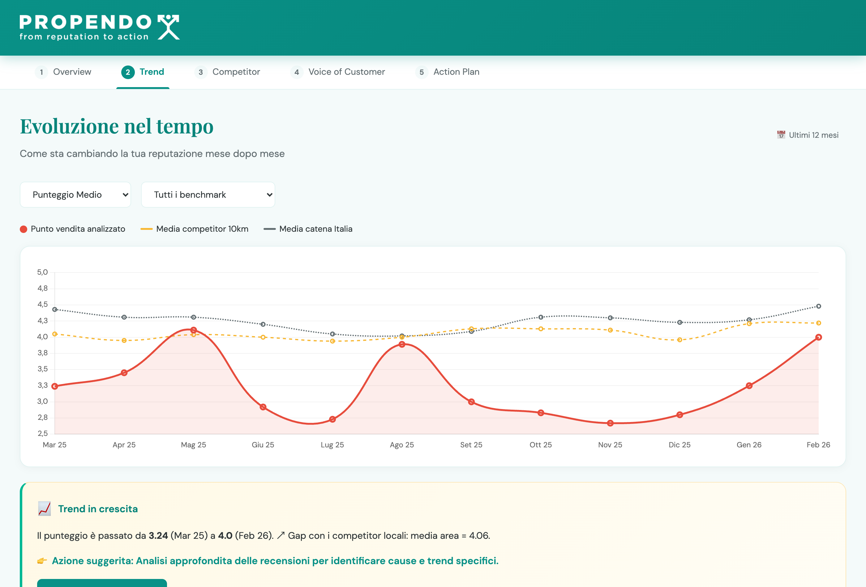 Dashboard anonimizzata, grafici di trend